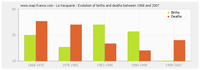 La Vacquerie : Evolution of births and deaths between 1968 and 2007